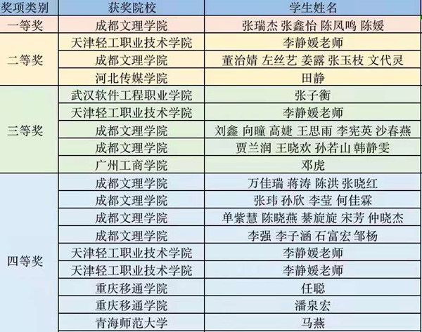 传演学子在“创想由你,趣味无穷”618短视频征集活动中获佳绩