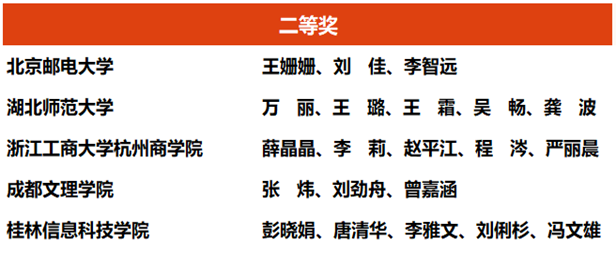 外国语学院张炜教师团队获外研社“教学之星”大赛全国半决赛二等奖